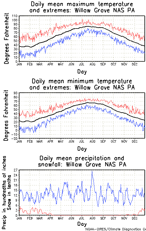 Willow Grove, Pennsylvania Annual Temperature Graph